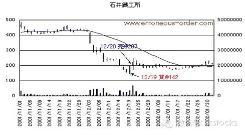 [转载]日本“民间股神”小手川隆