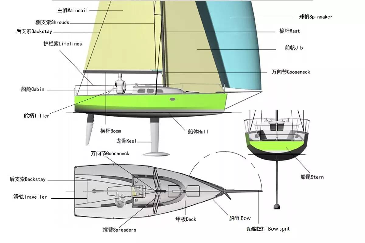 帆船学堂 | 实用帆船术语中英对照解析之帆船结构