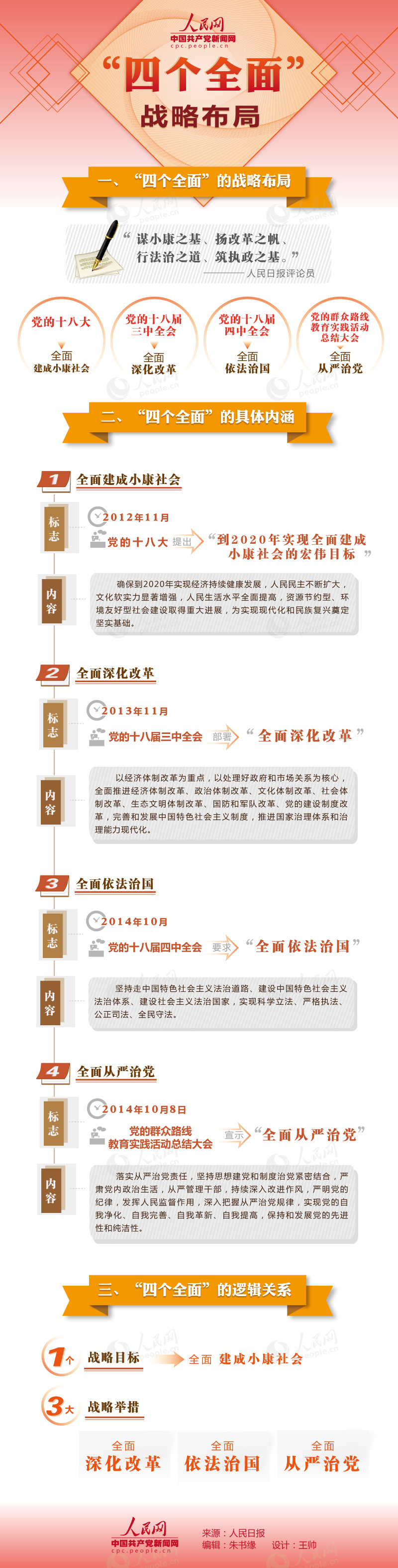 图解“四个全面”战略布局
