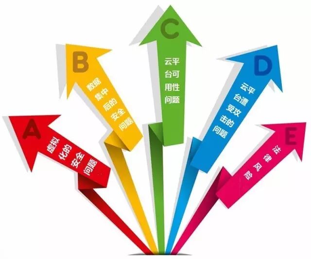 【专题】云计算安全吗？且看绿盟君问题盘点