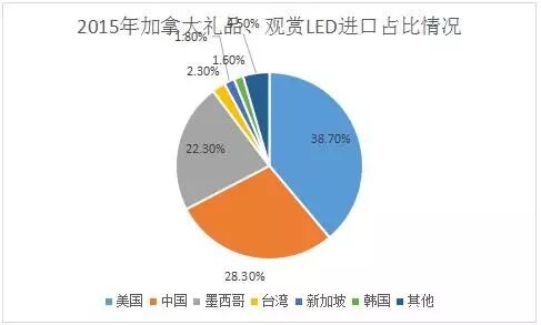 【深度调研】2015年中国“礼品、观赏LED”产品出口情况