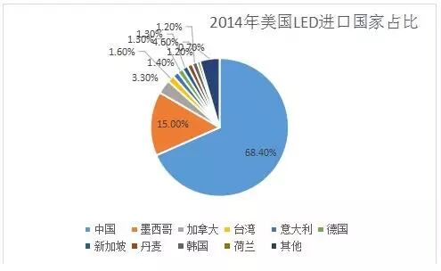 【深度调研】2015年中国“礼品、观赏LED”产品出口情况