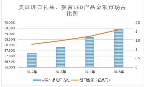 【深度调研】2015年中国“礼品、观赏LED”产品出口情况