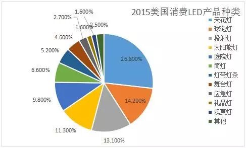 【深度调研】2015年中国“礼品、观赏LED”产品出口情况