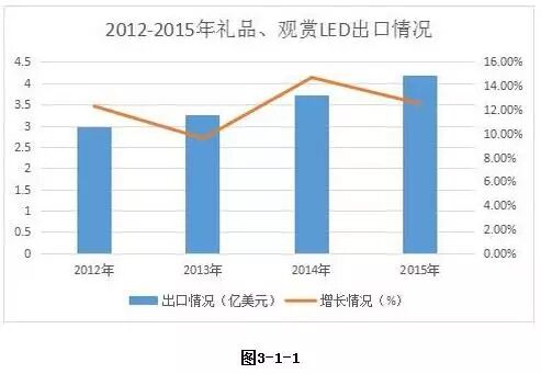 【深度调研】2015年中国“礼品、观赏LED”产品出口情况