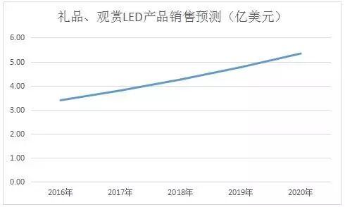 【深度调研】2015年中国“礼品、观赏LED”产品出口情况
