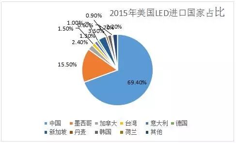 【深度调研】2015年中国“礼品、观赏LED”产品出口情况