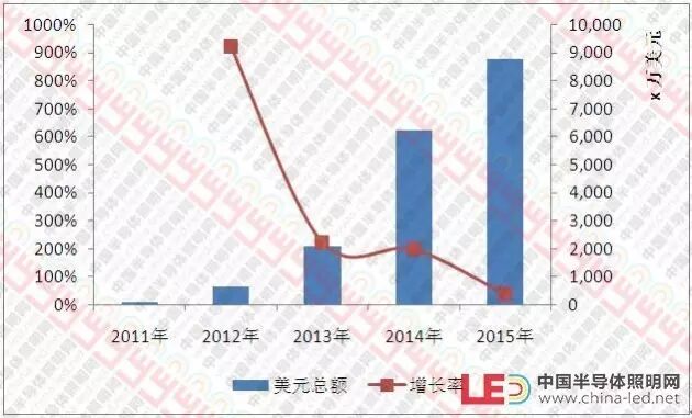 【12国】数据看商机：哪国是LED照明行业出口“掘金地”？