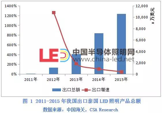 【12国】数据看商机：哪国是LED照明行业出口“掘金地”？