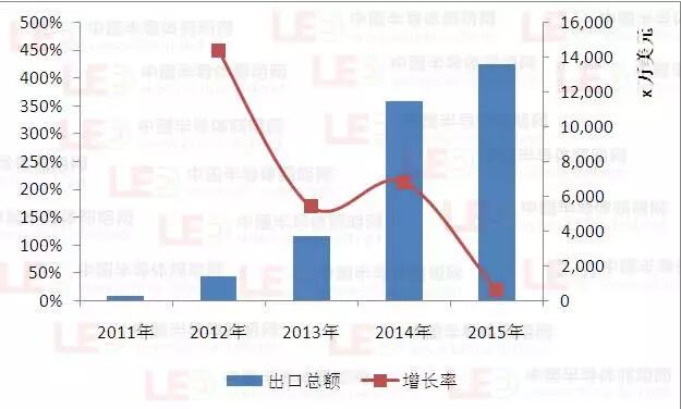 【12国】数据看商机：哪国是LED照明行业出口“掘金地”？