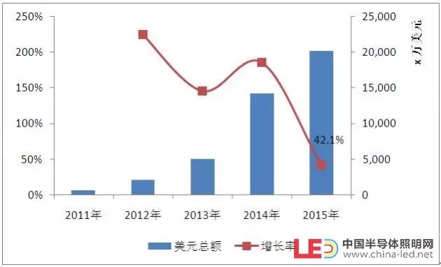 【12国】数据看商机：哪国是LED照明行业出口“掘金地”？