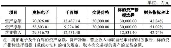 奥拓电子拟3亿购千百辉照明丨艾比森、远方光电上半年净利预增丨三安市值达518亿丨茂硕电源拟设立合资子公司丨鸿利光电