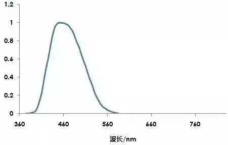 聊一聊高大上的光谱宣传语背后的光技术