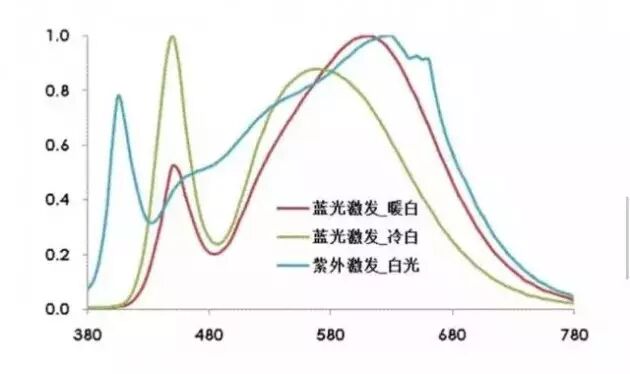聊一聊高大上的光谱宣传语背后的光技术