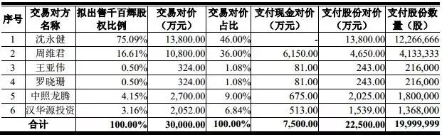 奥拓电子拟3亿购千百辉照明丨艾比森、远方光电上半年净利预增丨三安市值达518亿丨茂硕电源拟设立合资子公司丨鸿利光电
