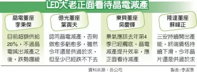 亿光/隆达/东贝等LED大佬如何看待晶电减产？