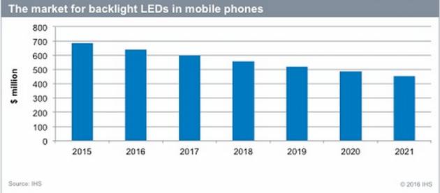 HIS：LED在手机市场上的应用将小幅下降
