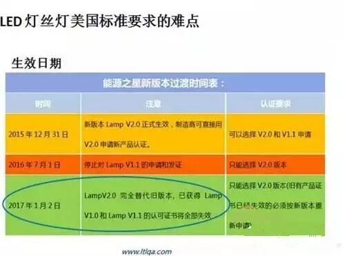 LED灯丝灯的美国市场准入规则和难点分析