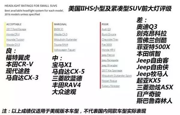 IIHS公布21款SUV前大灯测试结果六成获“差评”