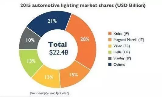 未来5年全球汽车照明市场达到277亿美元 CAGR达到23.7%