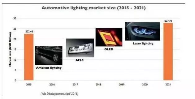 未来5年全球汽车照明市场达到277亿美元 CAGR达到23.7%