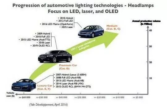 未来5年全球汽车照明市场达到277亿美元 CAGR达到23.7%