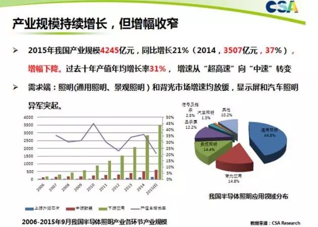 半导体照明标准研讨会精华：专家观点及标准、市场分析