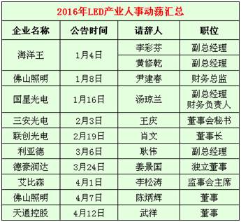 2016LED高管频频离职 LED企业要如何应对？