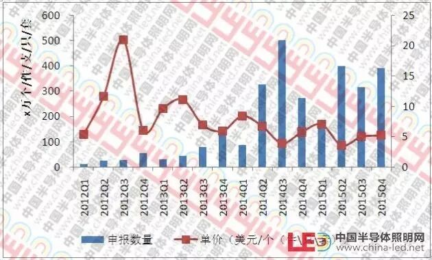 【12国】数据看商机：哪国是LED照明行业出口“掘金地”？