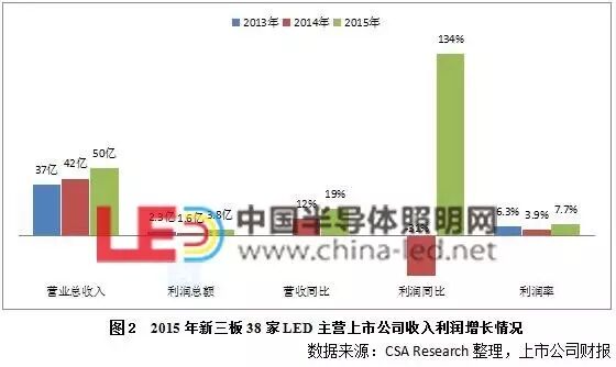 2016年LED照明行业一季度数据分析报告