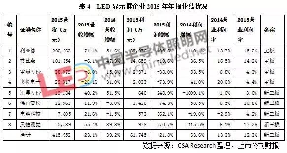 2016年LED照明行业一季度数据分析报告