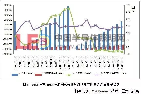 2016年LED照明行业一季度数据分析报告