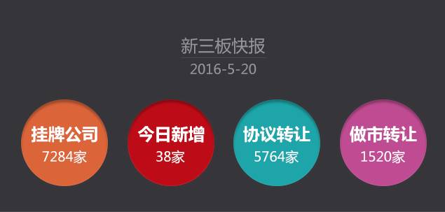 【盘点】近日登陆新三板LED企业丨今日新增挂牌公司38家
