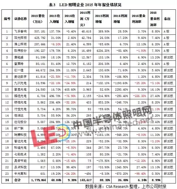 2016年LED照明行业一季度数据分析报告