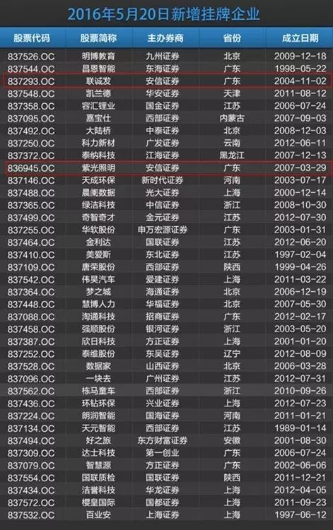 【盘点】近日登陆新三板LED企业丨今日新增挂牌公司38家