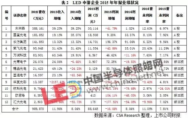 2016年LED照明行业一季度数据分析报告
