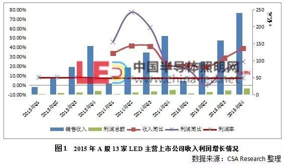 2016年LED照明行业一季度数据分析报告