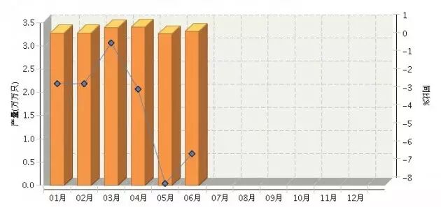 2016年上半年全国白炽灯泡累积产量达20.12亿只