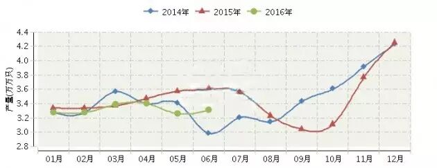 2016年上半年全国白炽灯泡累积产量达20.12亿只