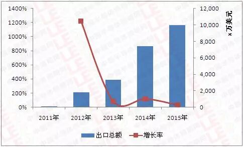 【12国】数据看商机：哪国是LED照明行业出口“掘金地”？