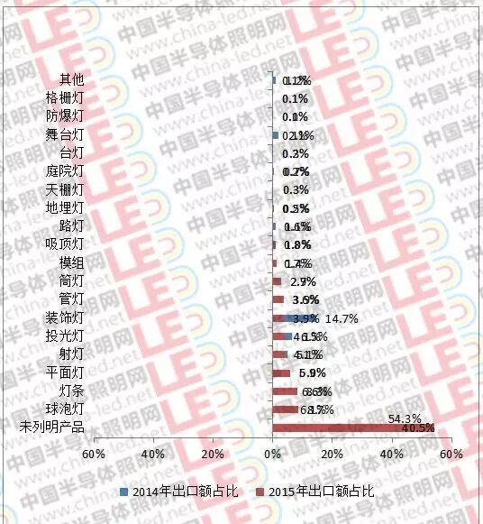 【12国】数据看商机：哪国是LED照明行业出口“掘金地”？