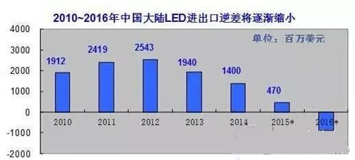 【剖析】中国LED进出口对比、挑战及专利情况