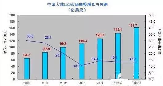 【剖析】中国LED进出口对比、挑战及专利情况