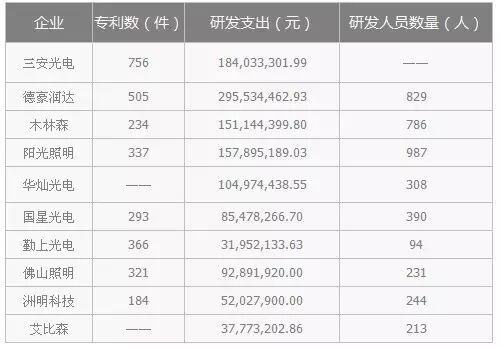三安光电/德豪润达等LED企业“脑容量”大比拼 谁的研发实力更胜一筹？