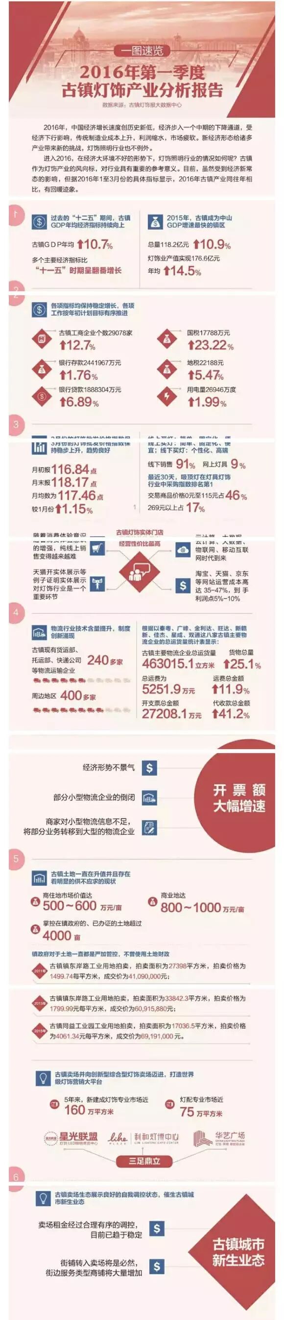一图速览2016年古镇Q1照明灯饰产业发展情况