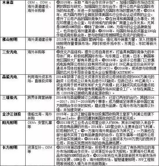 汇总：国内LED企业海外市场拓展模式及策略一览