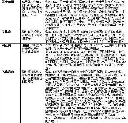 汇总：国内LED企业海外市场拓展模式及策略一览