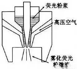【莲檬技术】LED封装核心技术难点及装备解析