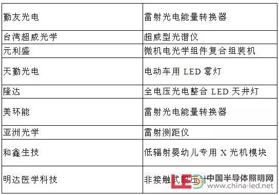 台北国际光电周今日开展 光电业齐心展现跨领域新气象