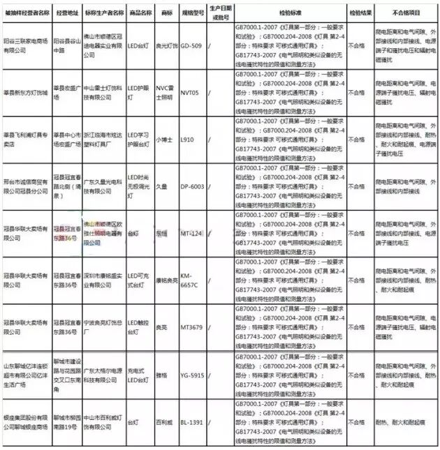 又一份灯具质量抽查结果曝光 九企产品不过关